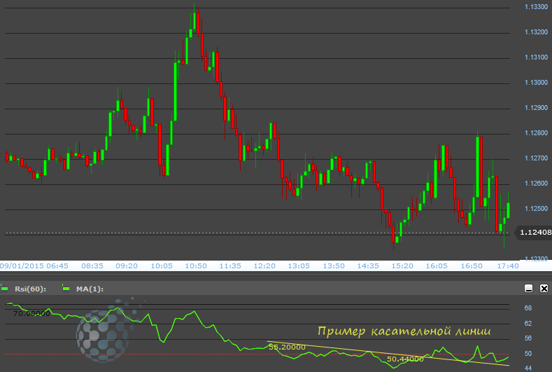 Пример касательной линии у RSI